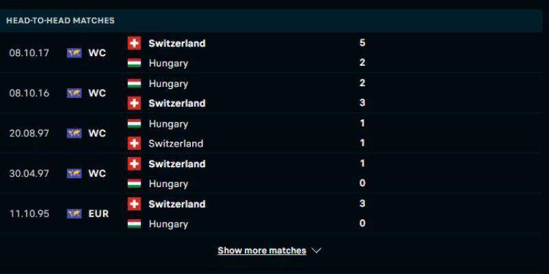 Thành tích đối đầu của Hungary vs Thụy Sĩ gần đây